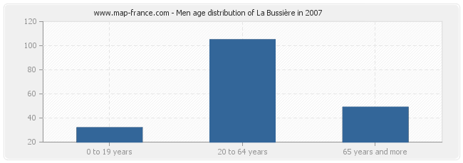 Men age distribution of La Bussière in 2007